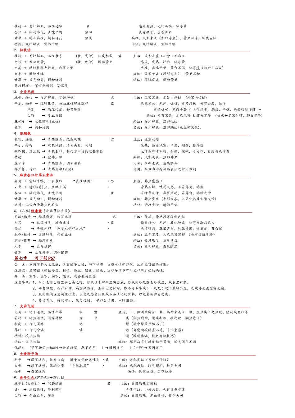 方剂学笔记-完美打印版_第3页