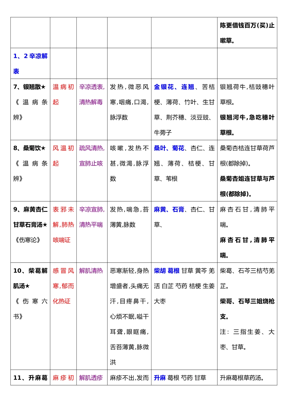 方剂学表格整理_第2页