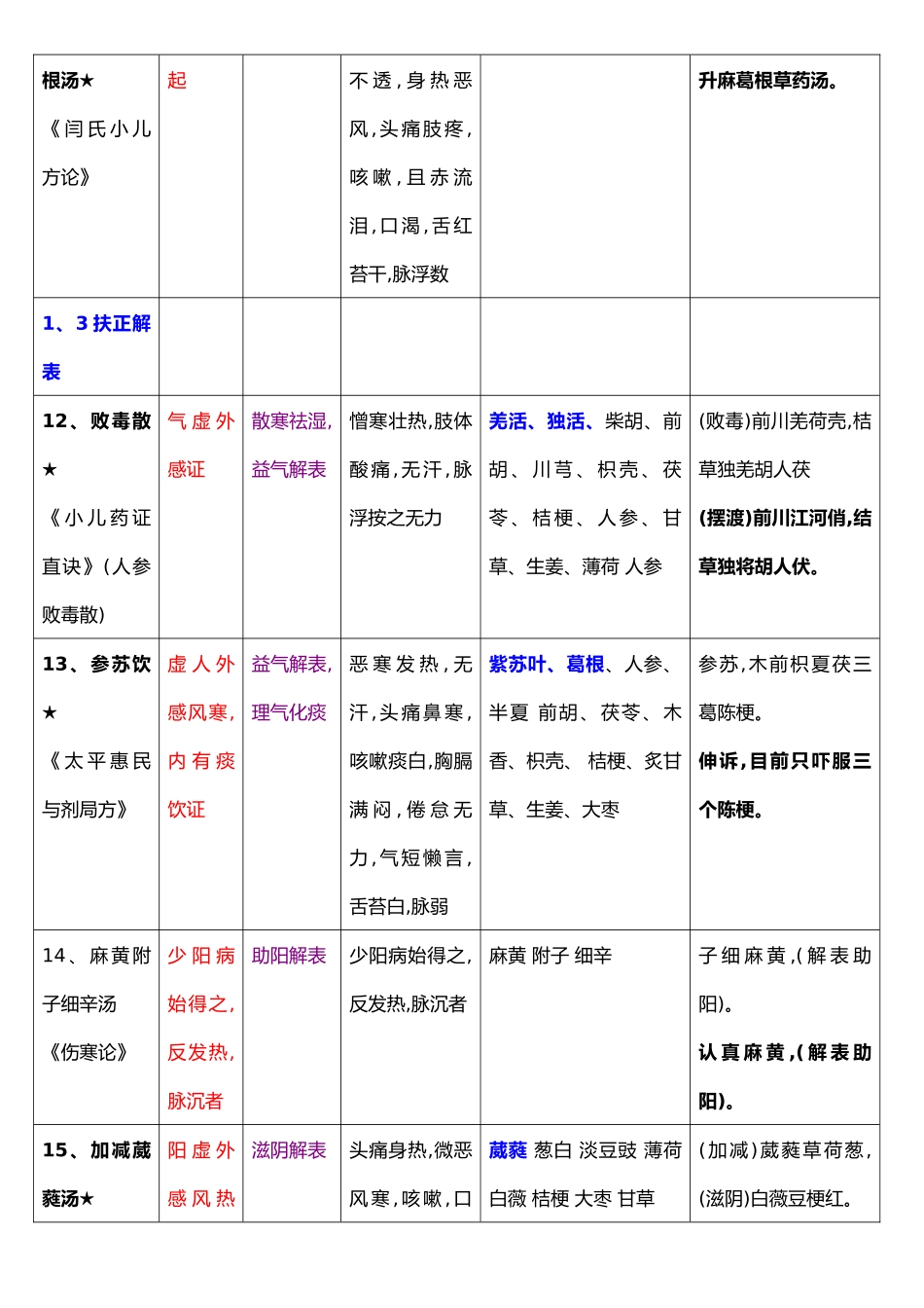 方剂学表格整理_第3页