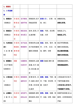 方剂学表格整理