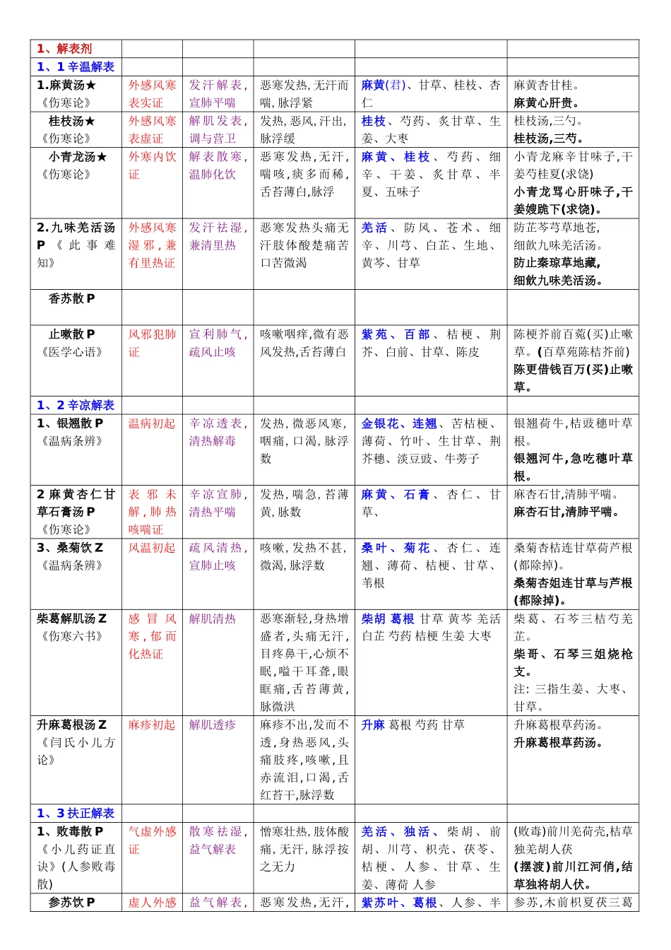 方剂学重点方_第1页