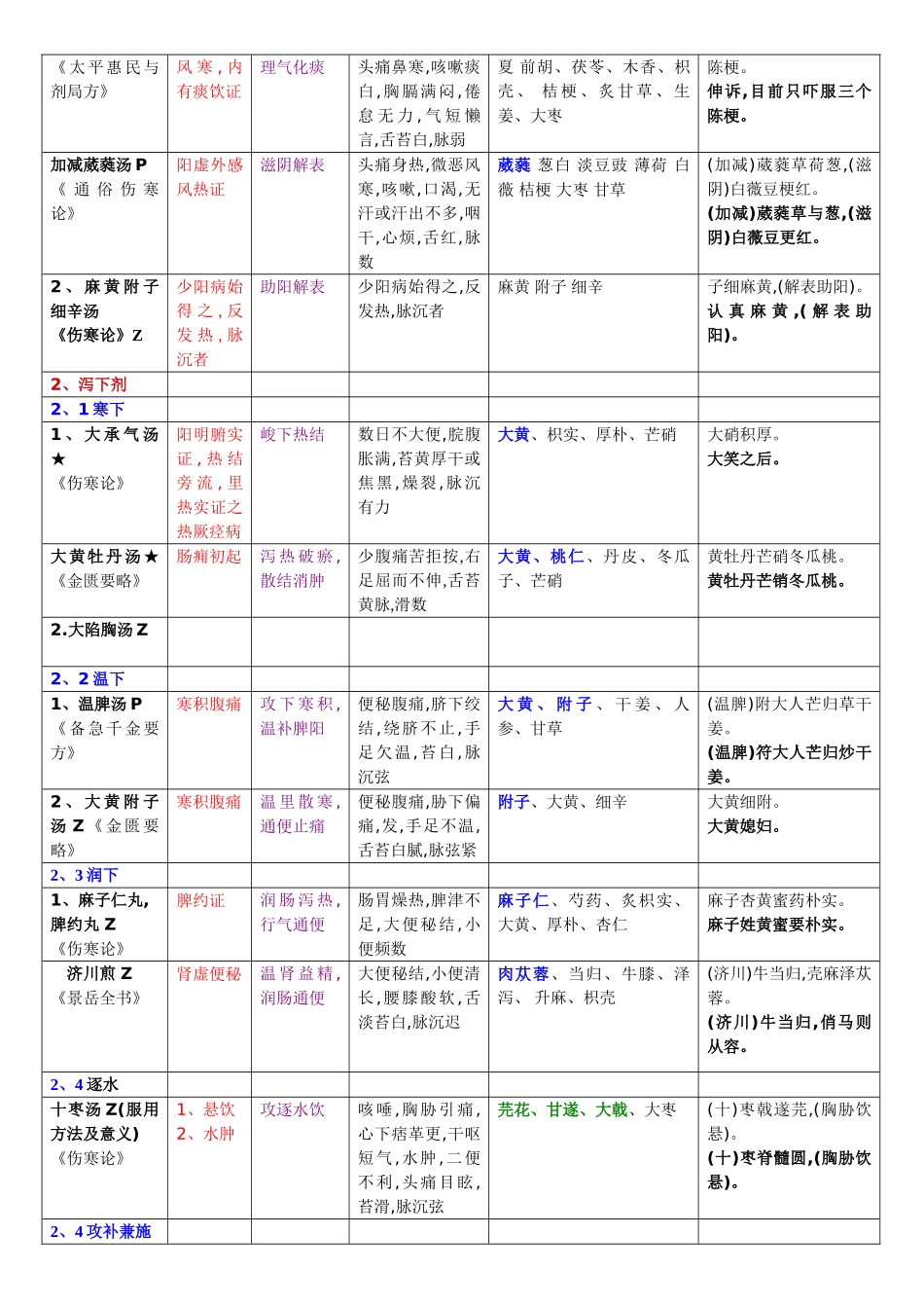方剂学重点方_第2页