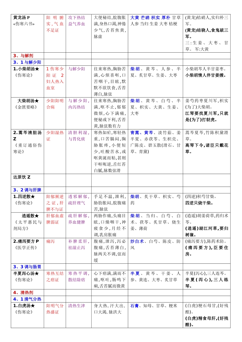 方剂学重点方_第3页