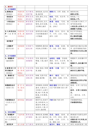 方剂学重点方