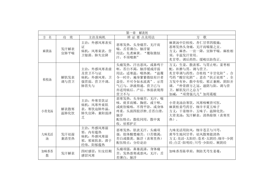 方剂学重点笔记_第1页