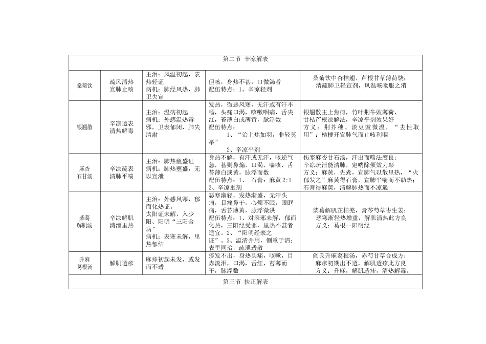方剂学重点笔记_第2页