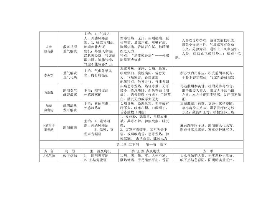 方剂学重点笔记_第3页