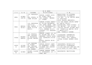 方剂学重点笔记