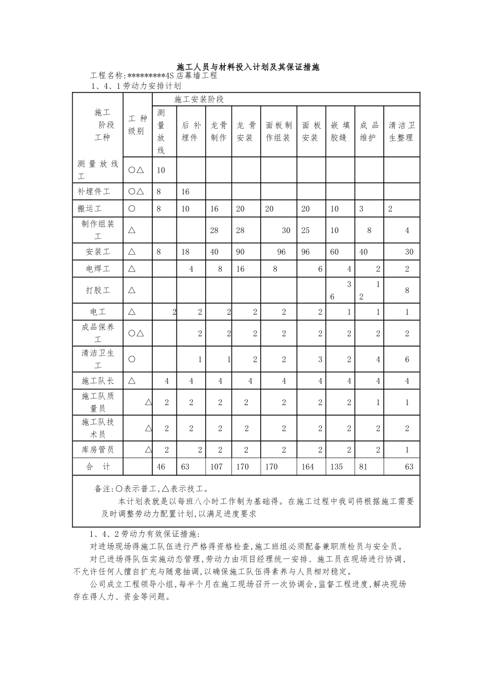 施工人员和材料投入计划及其保证措施_第1页