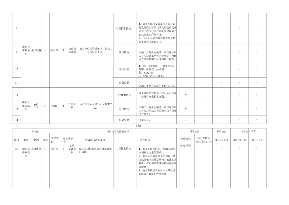施工升降机安拆作业活动隐患排查清单_第2页