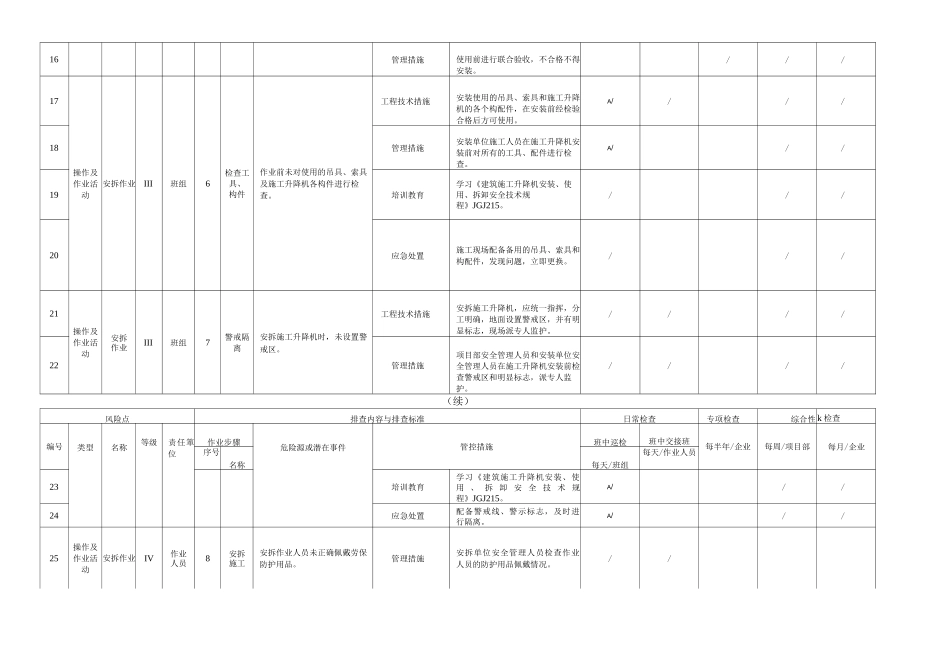 施工升降机安拆作业活动隐患排查清单_第3页