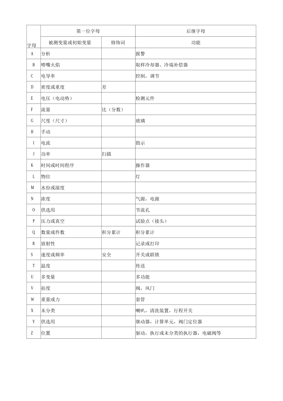 施工图纸仪表符号代表含义_第2页