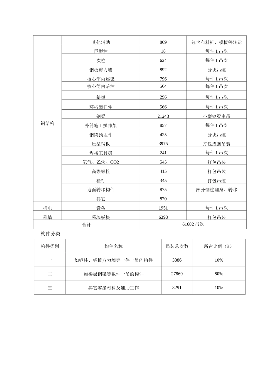 施工垂直运输的组织及措施_第2页