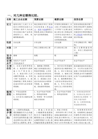 施工定额、预算定额、概算定额和估算指标区别与联系