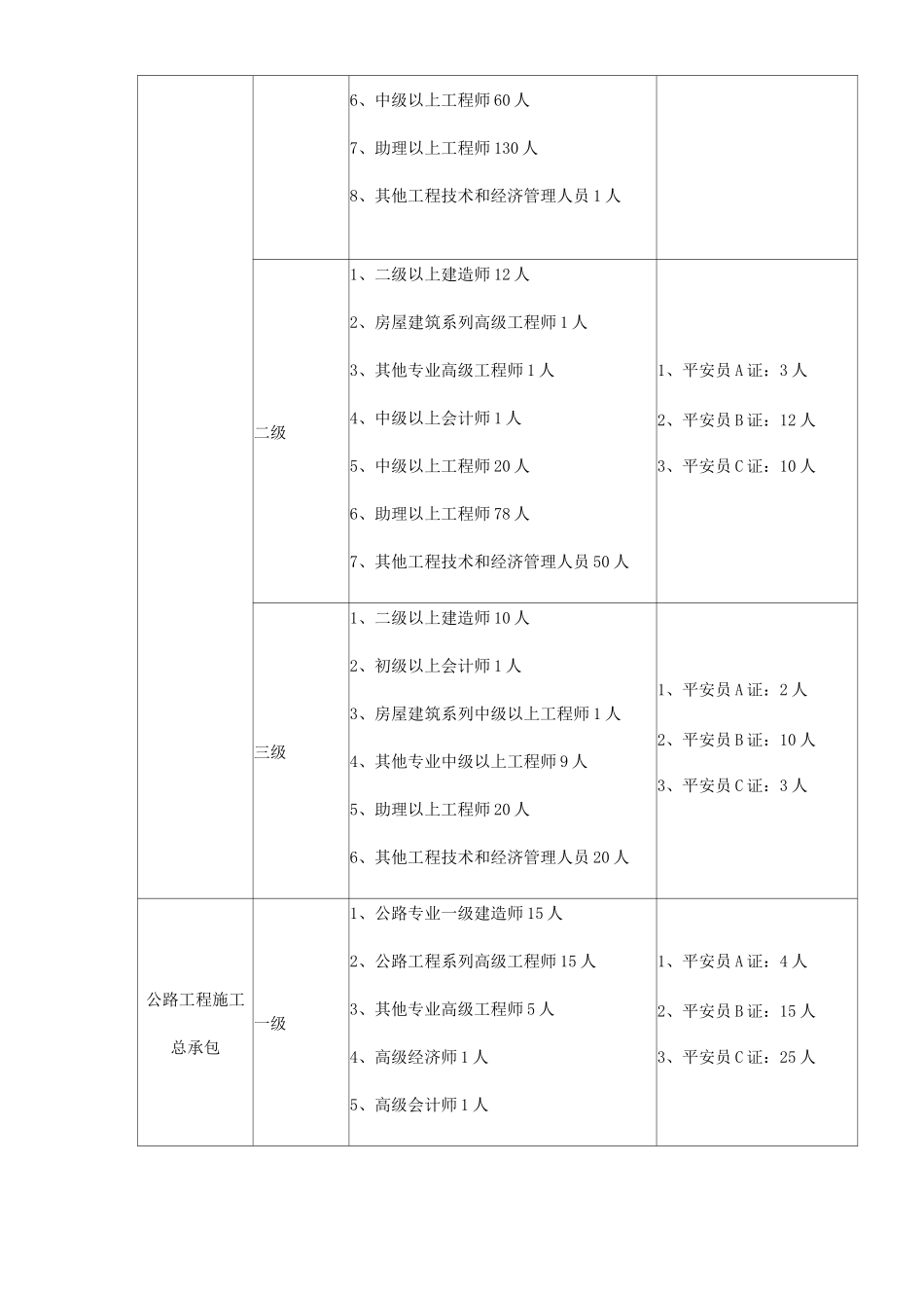 施工总承包企业资质及安全生产许可证申办人员配备标准_第2页