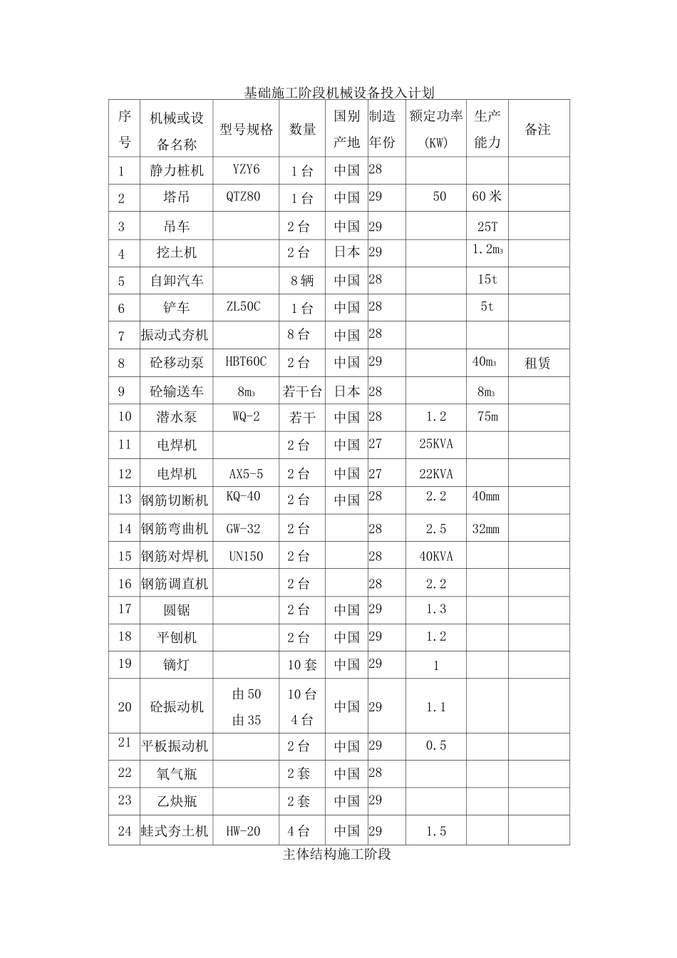 施工机械、劳动力计划表_第1页