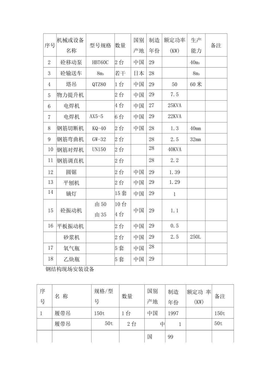 施工机械、劳动力计划表_第2页