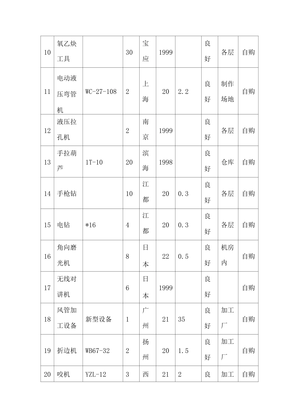 施工机械设备的现场管理_第3页