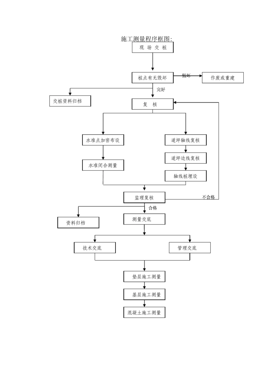 施工测量程序框图_第1页