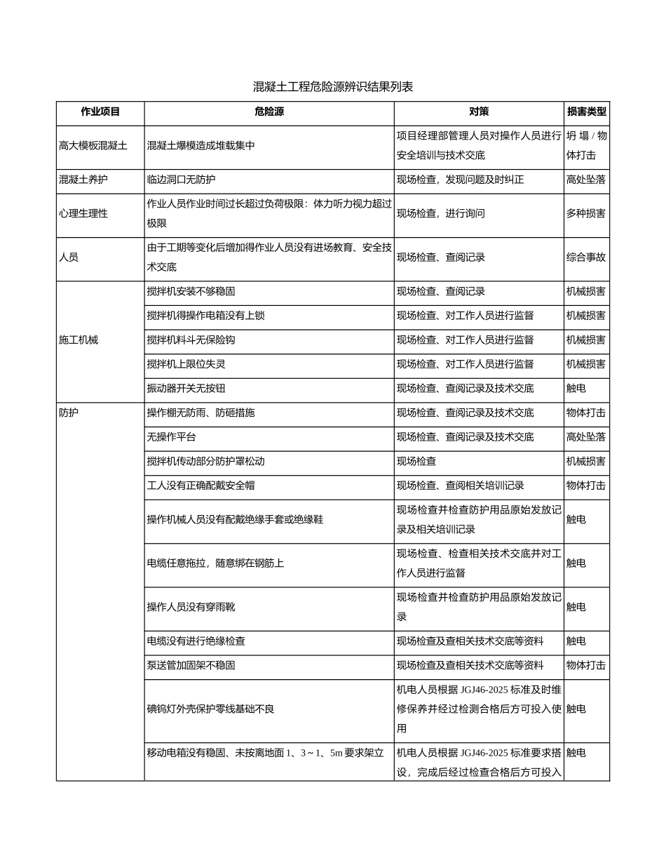 施工现场危险源辨识与风险评价-混凝土_第1页
