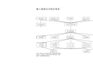 施工现场安全保证体系图