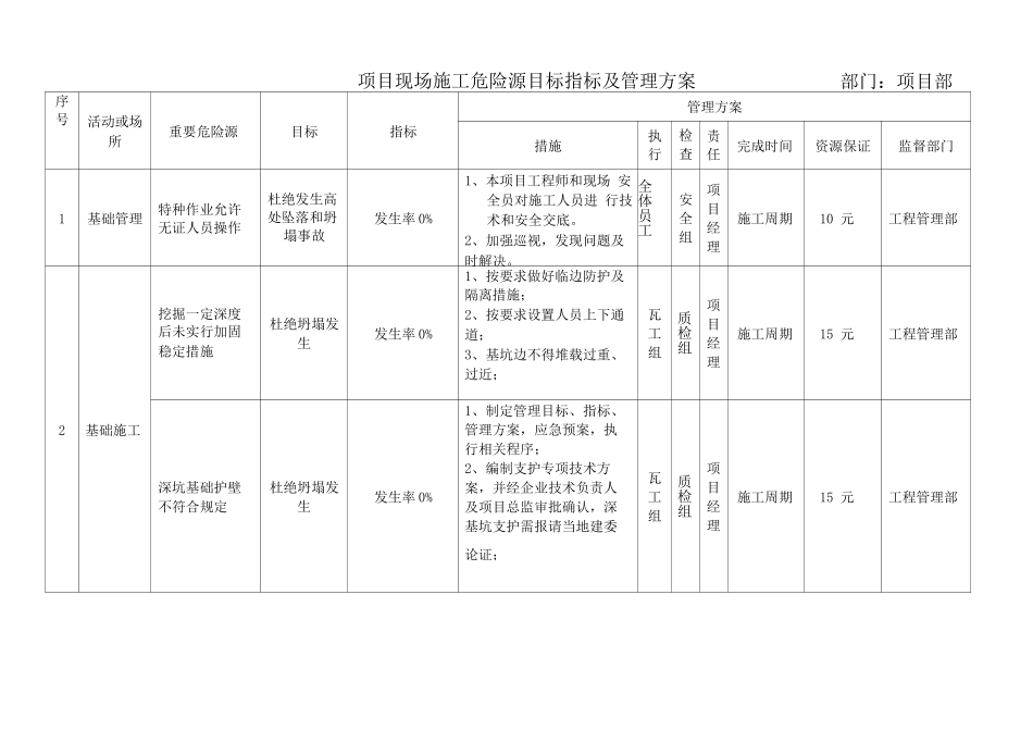 施工现场目标指标及管理方案_第1页