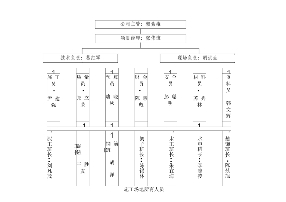 施工现场管理人员网络图_第1页