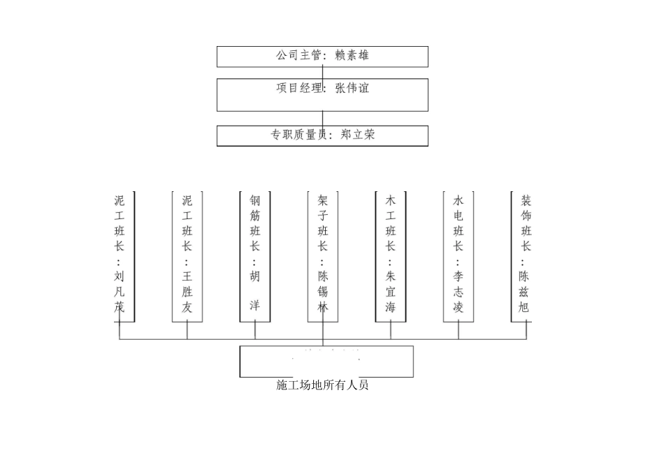 施工现场管理人员网络图_第2页