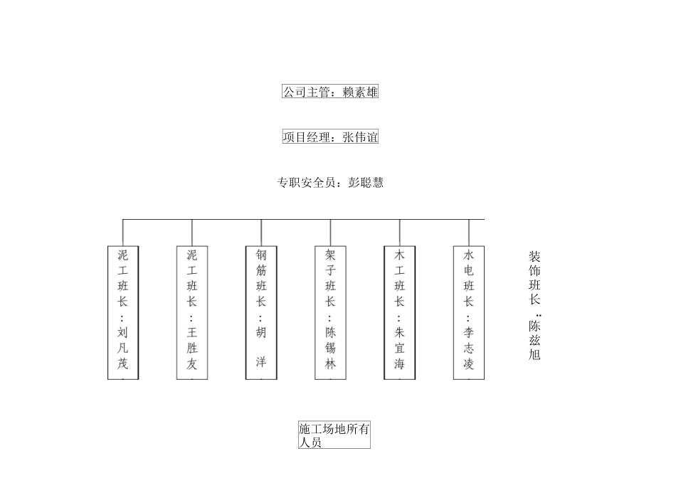 施工现场管理人员网络图_第3页