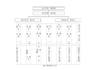 施工现场管理人员网络图