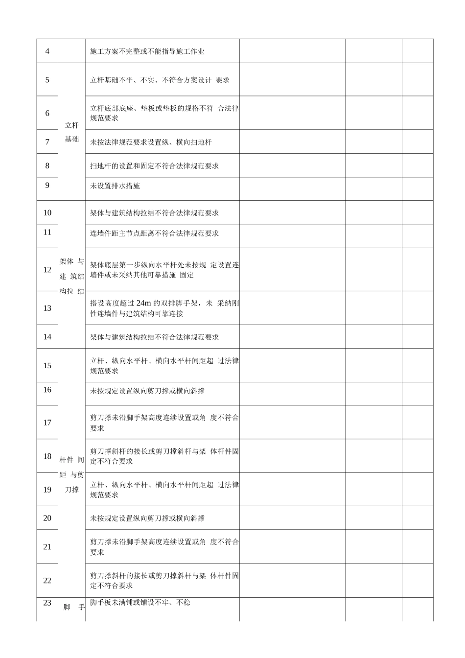 施工现场类隐患排查清单_第2页