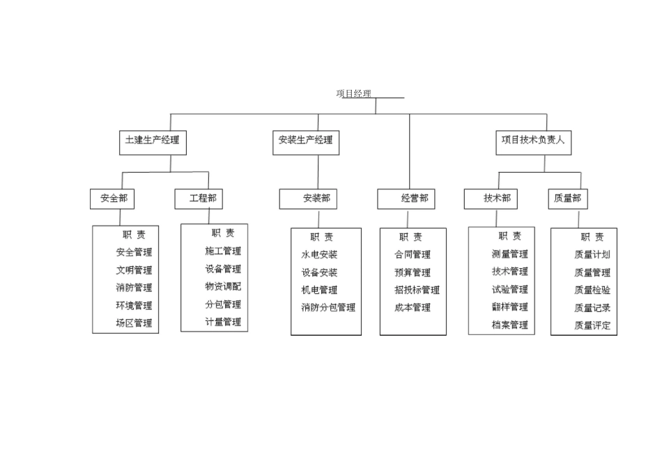 施工管理组织机构_第2页