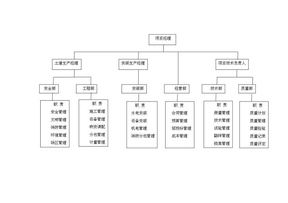 施工管理组织机构_第3页