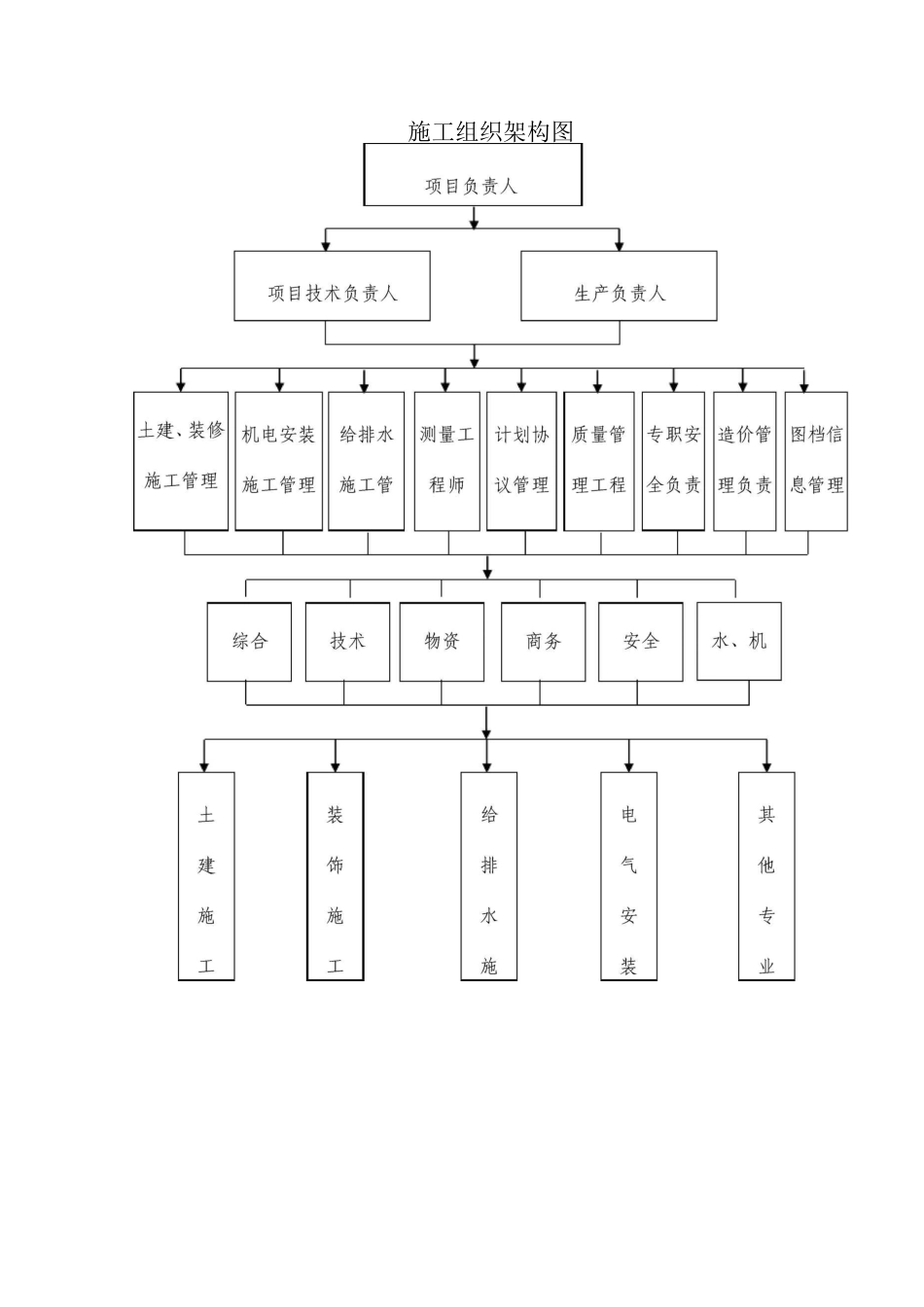 施工组织架构图_第1页