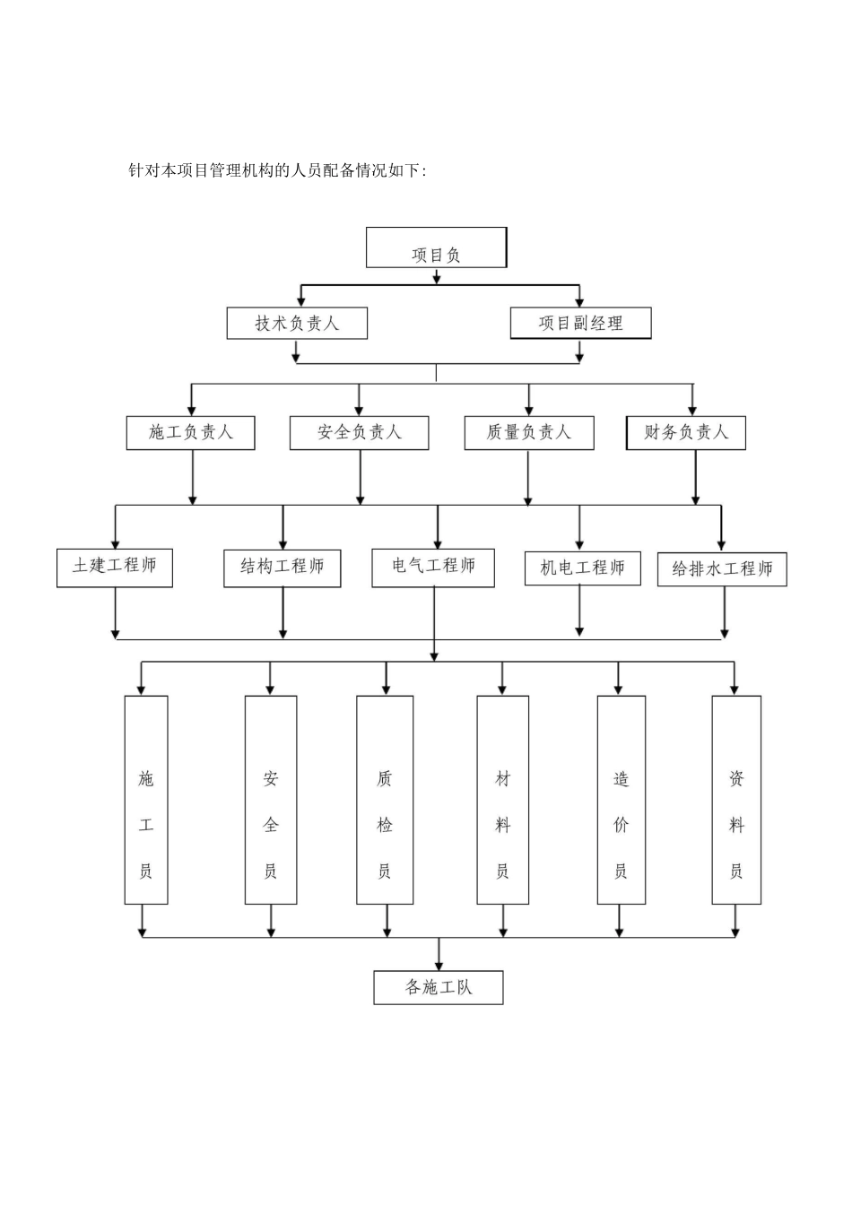 施工组织架构图_第2页