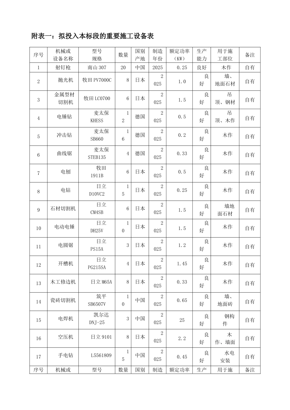 施工组织设计中施工机械设备劳动力计划表_第1页