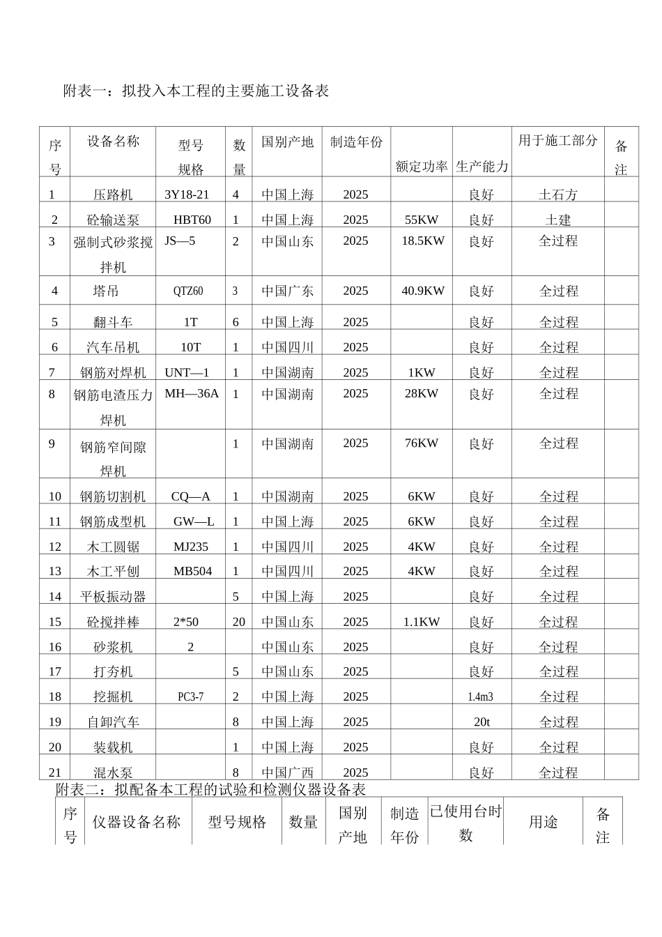 施工组织设计附表_第1页
