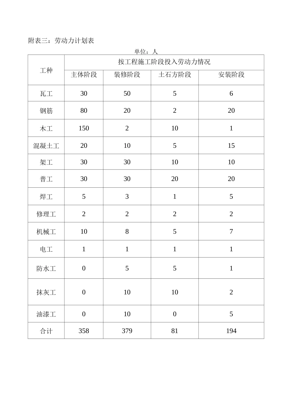 施工组织设计附表_第3页