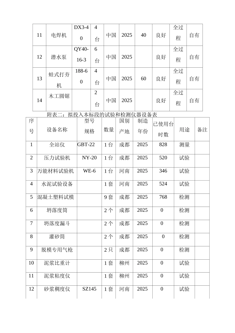 施工组织设计附表10_第2页