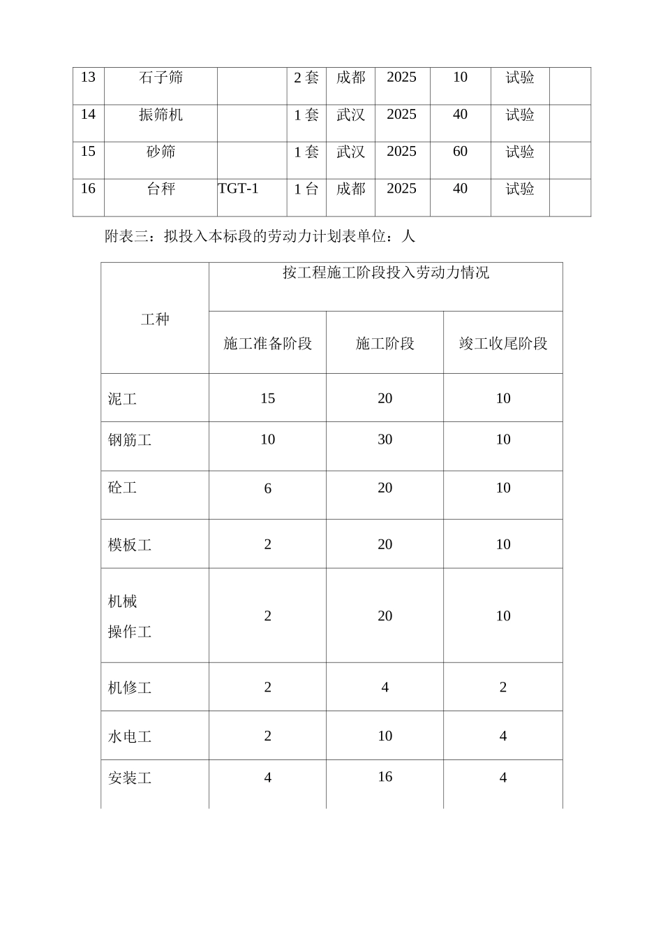 施工组织设计附表10_第3页