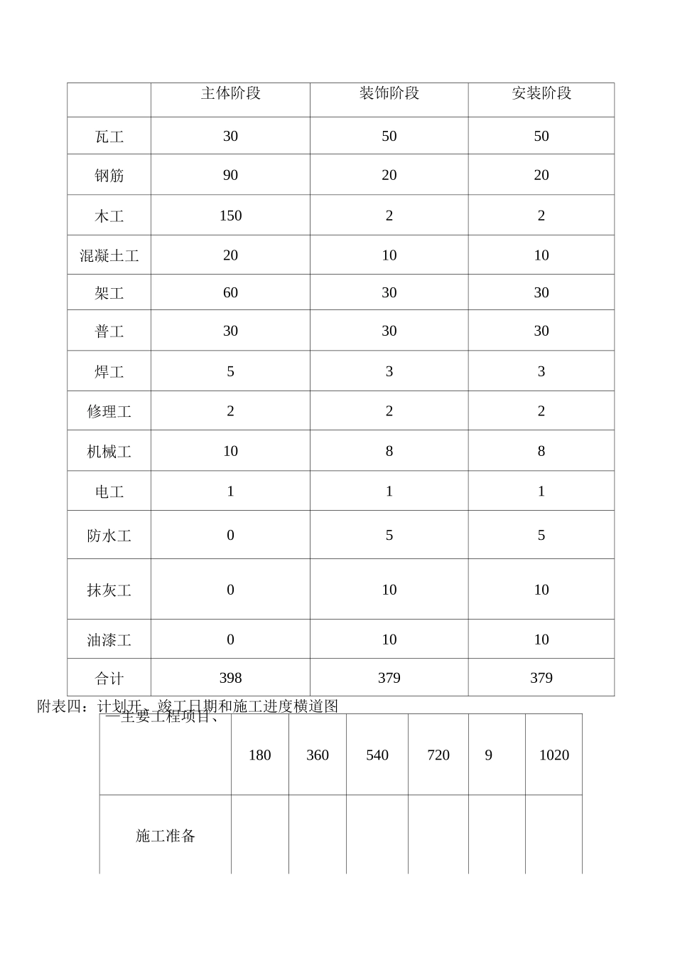 施工组织设计附表12_第3页