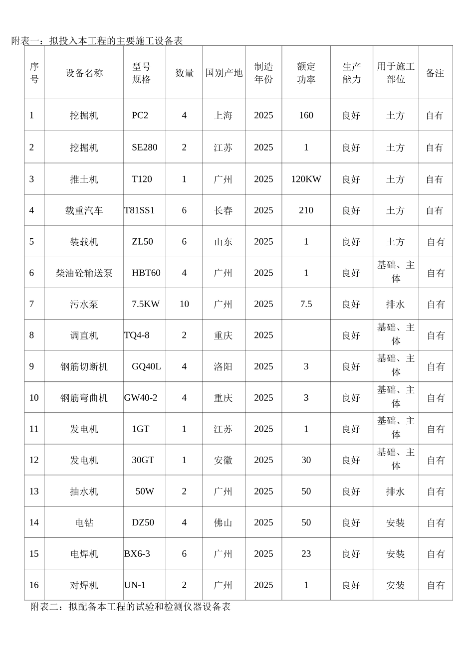 施工组织设计附表3_第1页