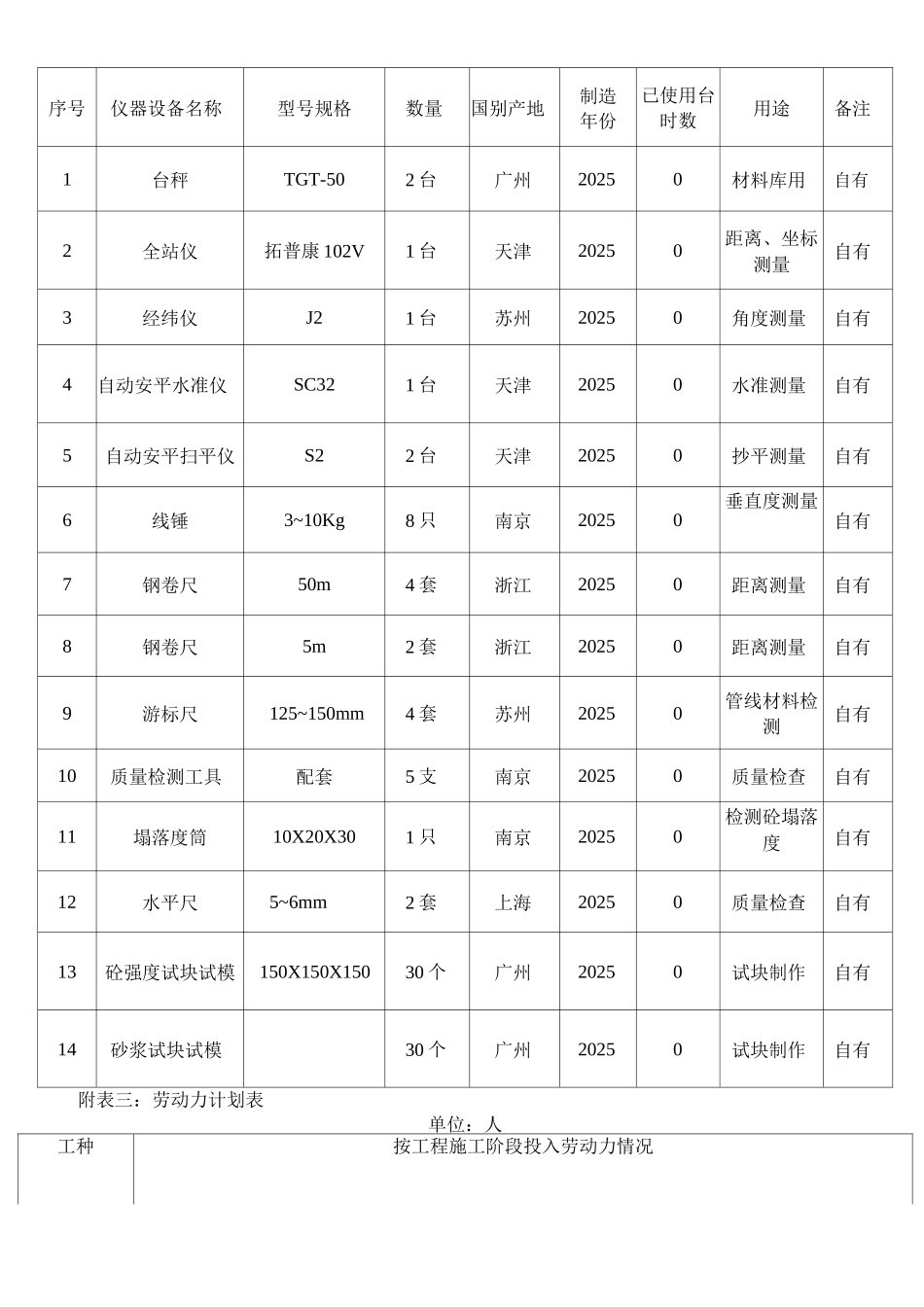 施工组织设计附表3_第2页