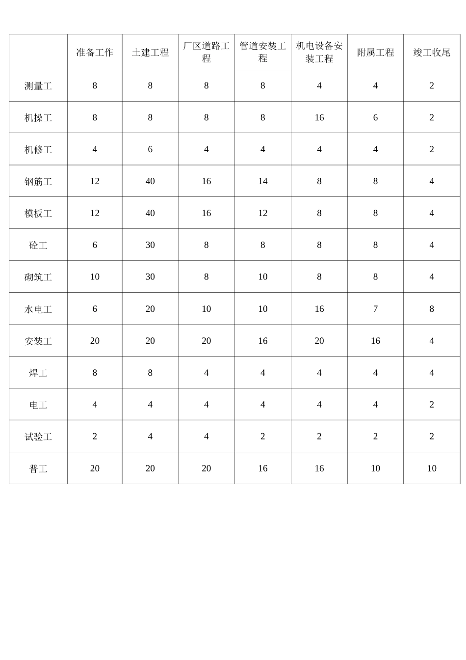 施工组织设计附表3_第3页