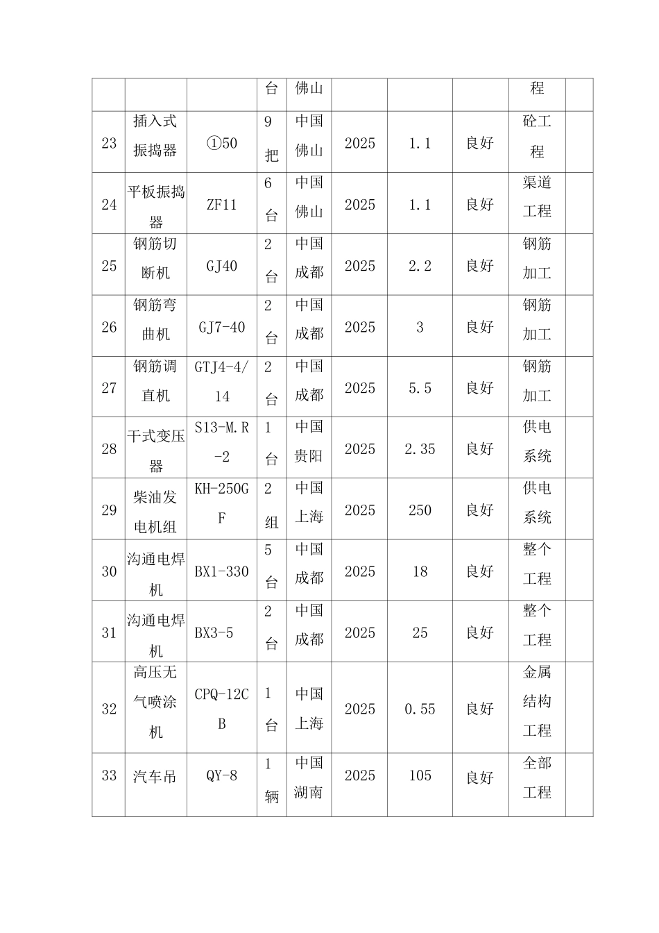 施工组织设计附表11_第3页