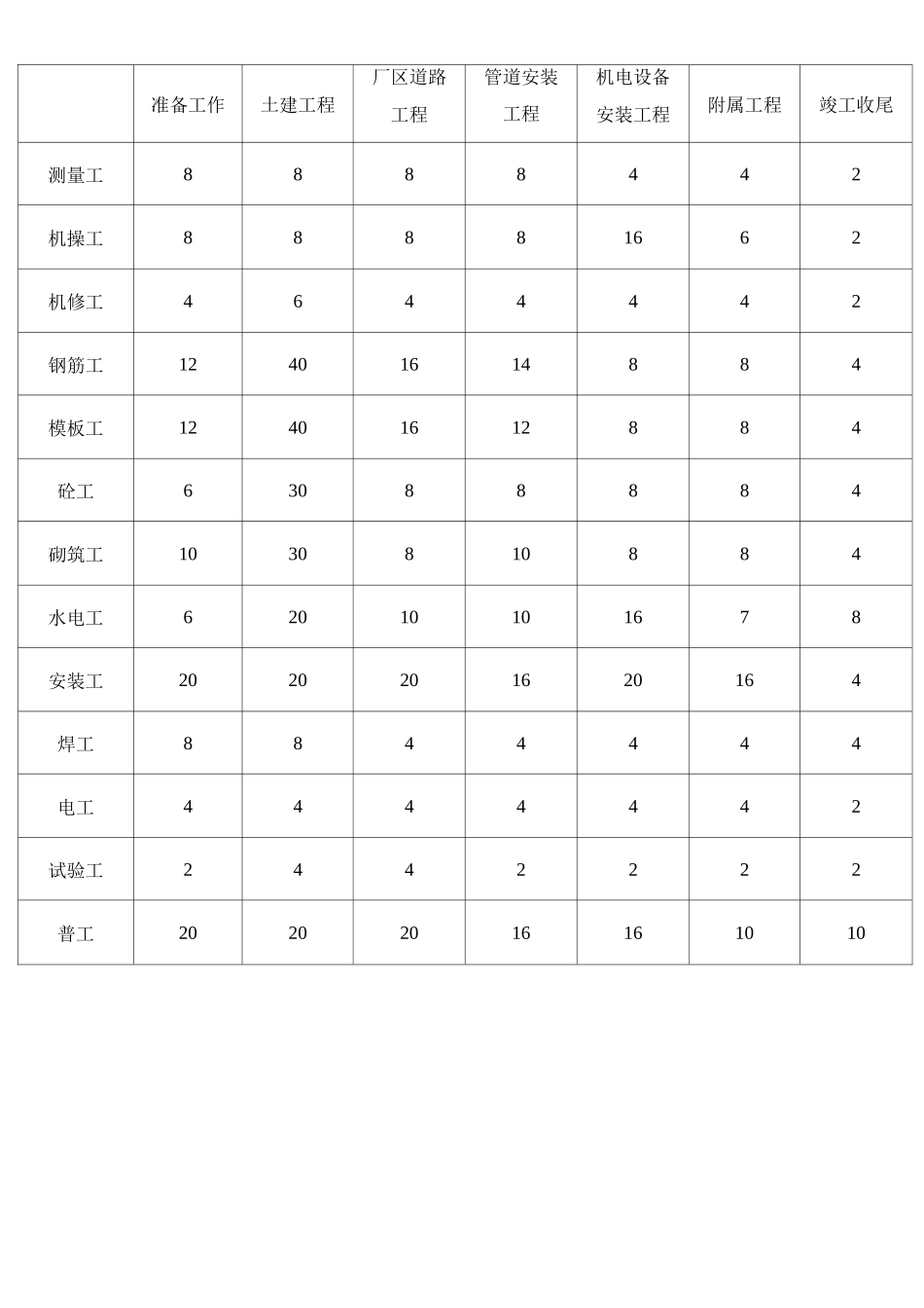 施工组织设计附表13_第3页