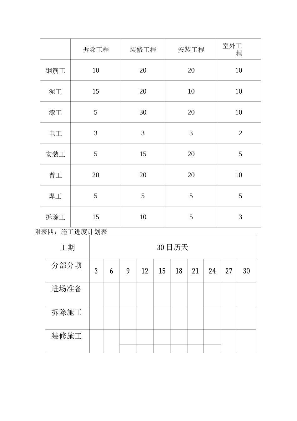 施工组织设计附表7_第3页