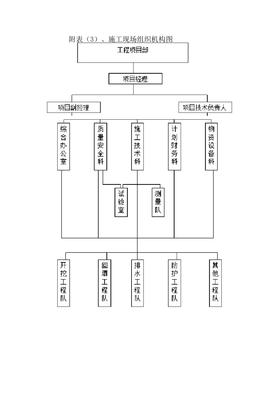 施工组织设计附表6_第3页
