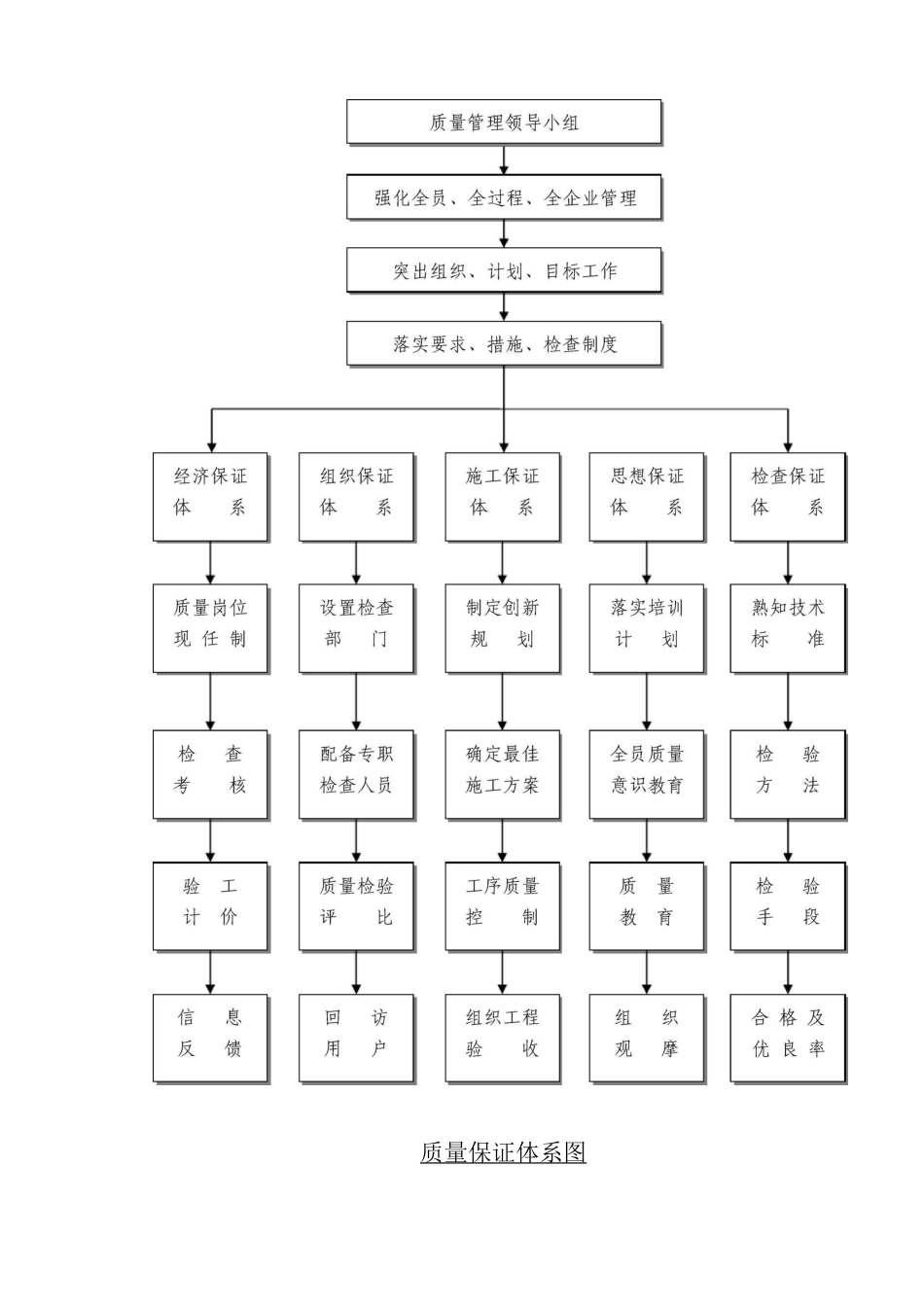 施工质量保证措施及服务承诺_第2页