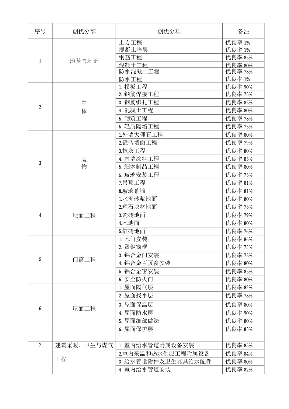 施工质量的技术组织措施_第3页